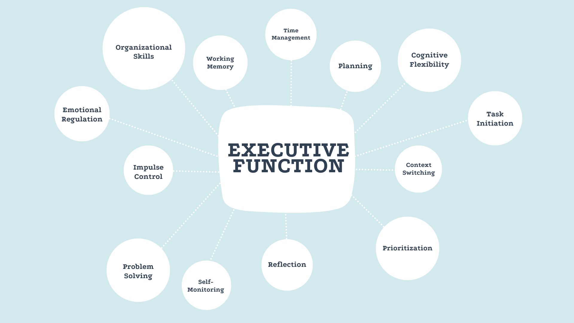 A chart with Executive Function in the middle and bubbles showing the different components of executive function.