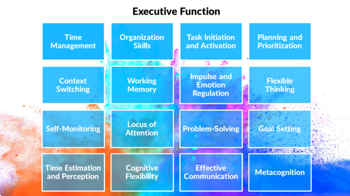 Table of Executive Function Skills, including Time Management, Organization Skills, Task Initiation and Activation, Planning and Prioritization, Context Switching, Working Memory, Impulse and Emotion Regulation, Flexible Thinking, Self-Monitoring, Locus of Attention, Problem-Solving, Goal Setting, Time Estimation and Perception, Cognitive Flexibility, Effective Communication, and Metacognition.